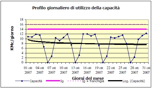 Profilo-giornaliero-gas