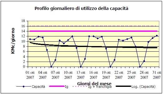 Profilo-giornaliero-gas