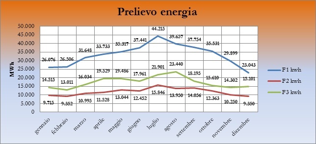 energia